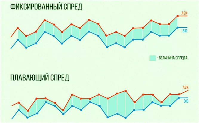 плавающий с фиксированным спреды