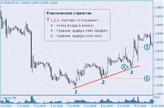 стратегия по паттерну 1-2-3