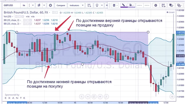 Флетовая торговля с позициями входа