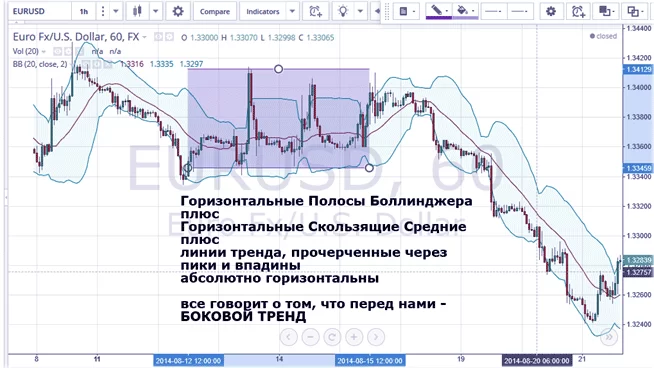 Торговля во флете бинарными опционами по торговой стратегии с RSI