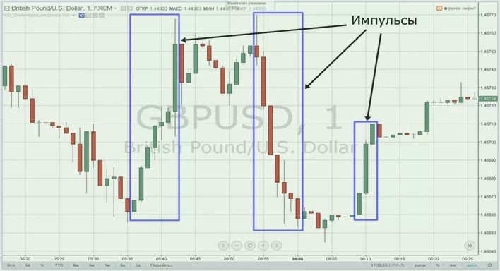торговля по импульсам, трейдинг с Элдером