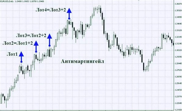 выставление лотов в стратегии антимартингейла