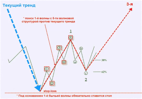 торги волнами без индикатора в m1