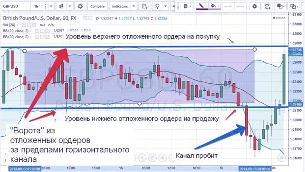 проставление ордеров для бинарных опционов