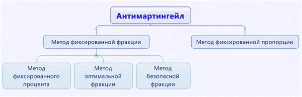 методы антимартингейла с советником