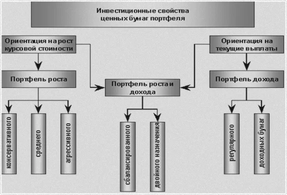 ценные активы портфельного типа