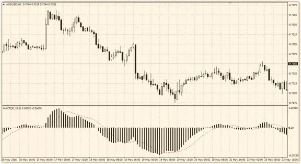 сигнальные ситуации индикатора macd