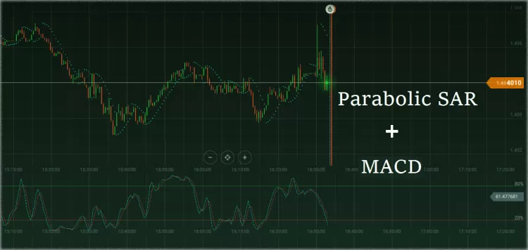 стратегия Параболик + Макд в бинарных опционах