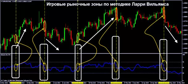 торги с успехом, система по этапам Ларри Вильямса