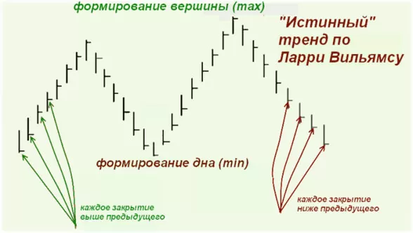 внутридневной трейдинг + мастерство от Ларри Вильямса