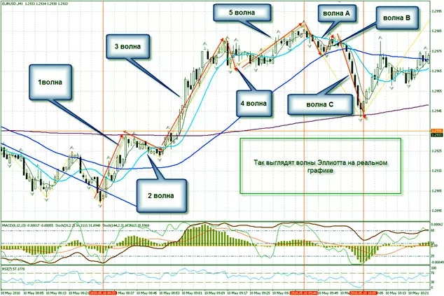 вид анализа по волнам на Форекс
