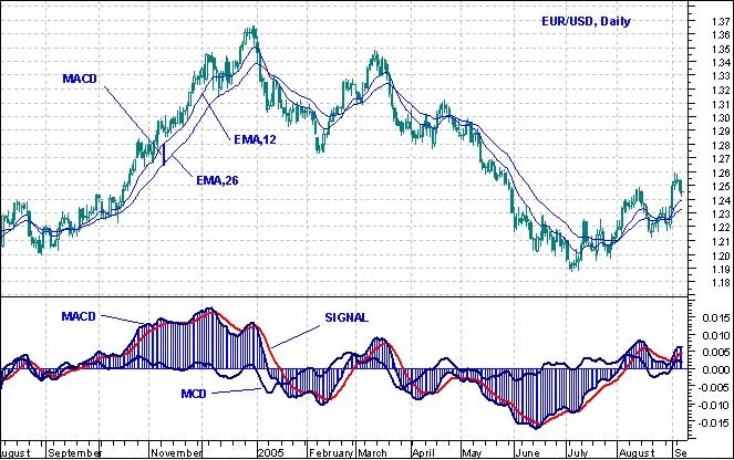 Индикатор MACD