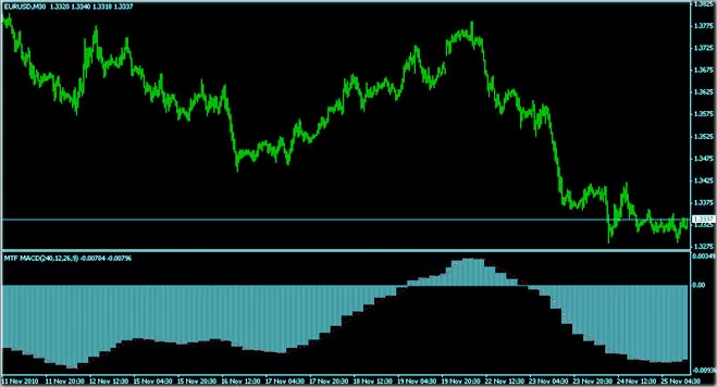 описание подробное MTF MACD