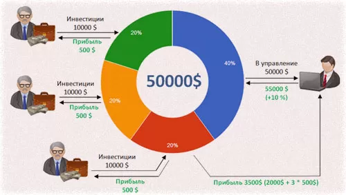 виды инвестиционной деятельности, управление активами