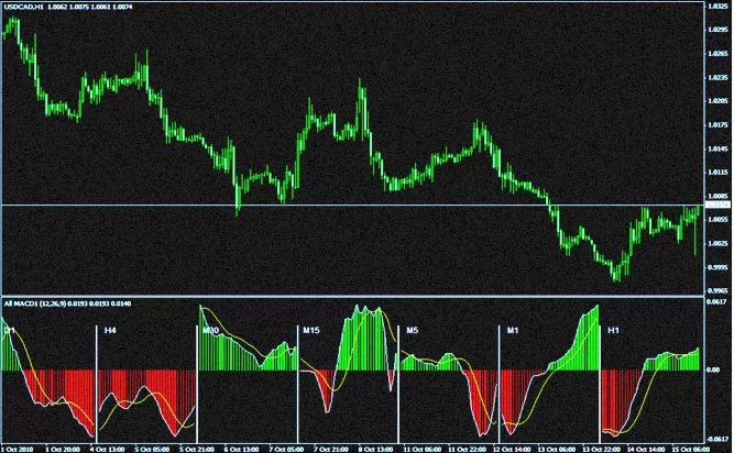 тренд по MTF MACD