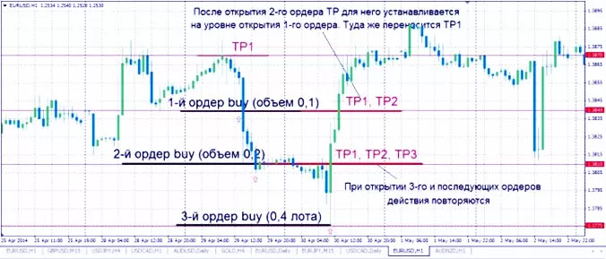 советник в обе стороны, лучшее из мартингейла