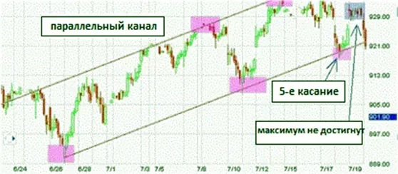 активная поддержка, в ручном методе