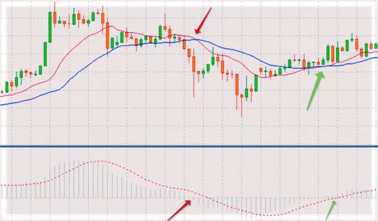 MTF MACD применяем графически