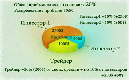 лучшие счета для активной биржевой торговли