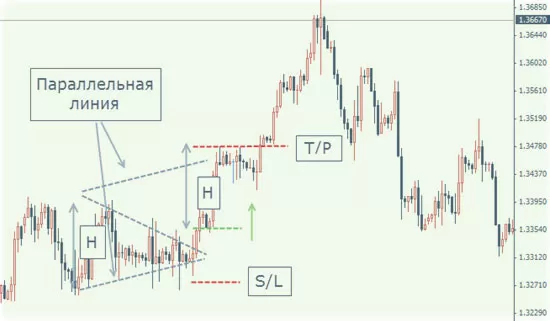 разработки без индикаторов, используем фигуры