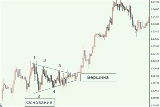 онование трейгольника, формации форекс