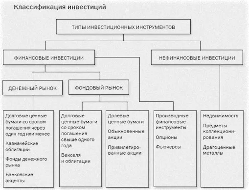 виды инвестиций