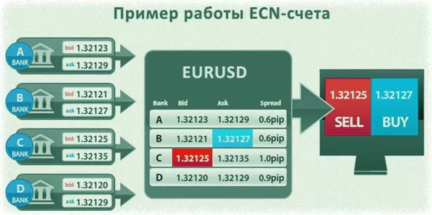 возможности счета в торгах