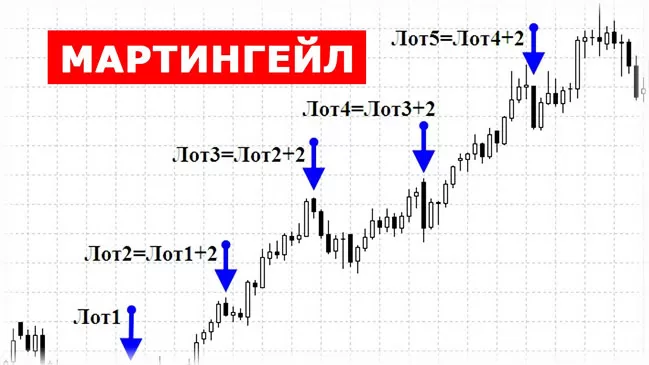 Лучшие советники по Мартингейлу. Торгуем в обе стороны