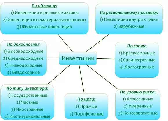 инвестиционные вложения, базис понятий