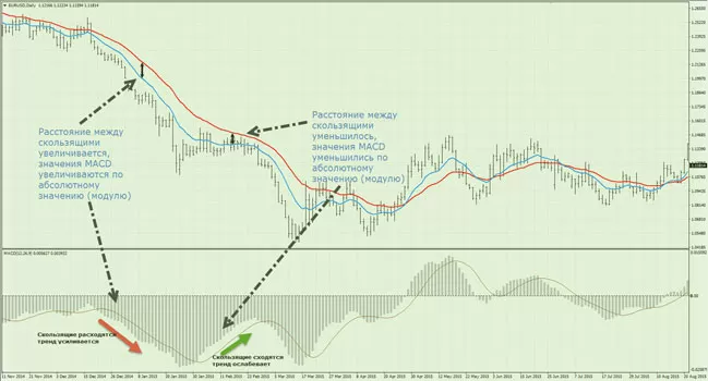 дивергенция макд, описание тактики