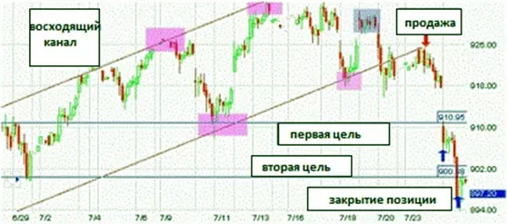 стратегия с целью ручного входа