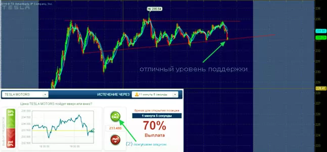 торговля с поддержкой на акциях