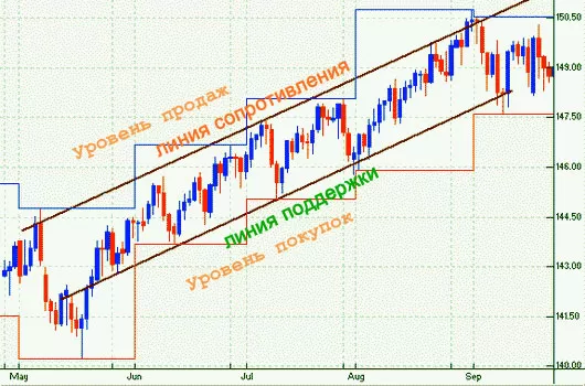 метод стратегии ручного типа