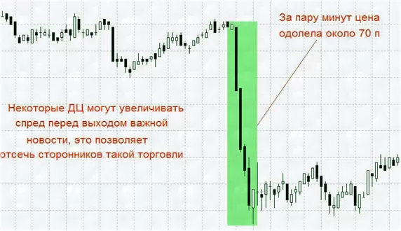 боремся с расширением спреда в торгах на Forex