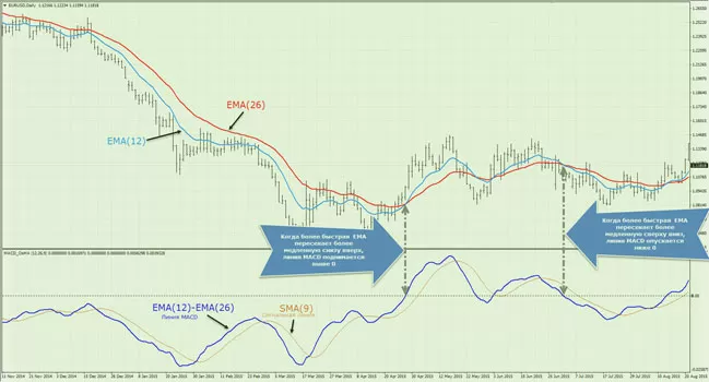 MACD divergence v2.1 и алгоритм generation III