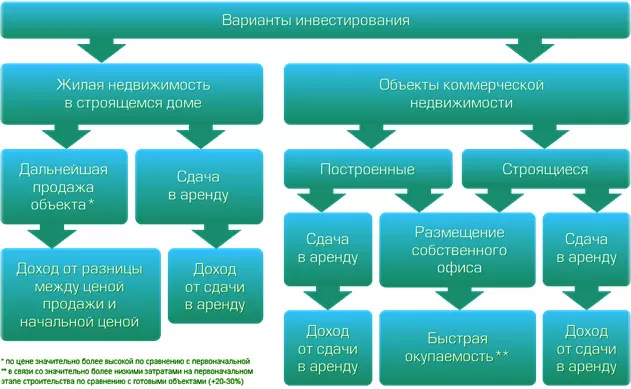 недвижимость и строительство, важное в инвестировании