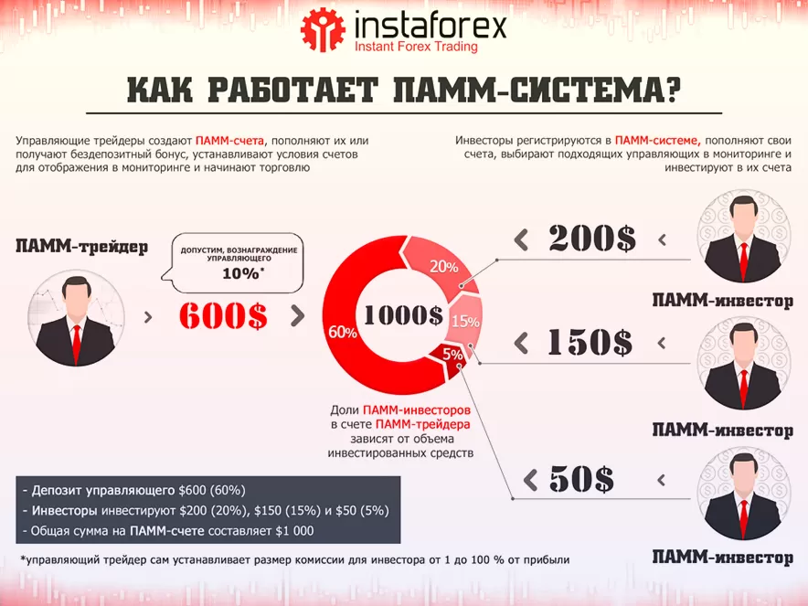 ПАММ система от ИнстаФорекс