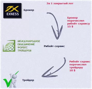 система рибейт поощрений, возвращаем спред