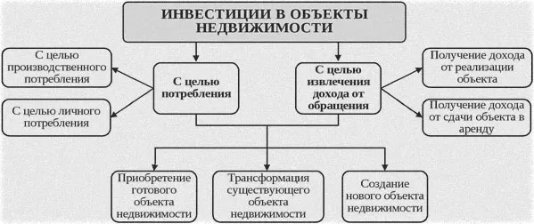 капитальные объекты и вклады