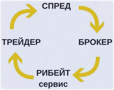 специфика Форекс рибейта