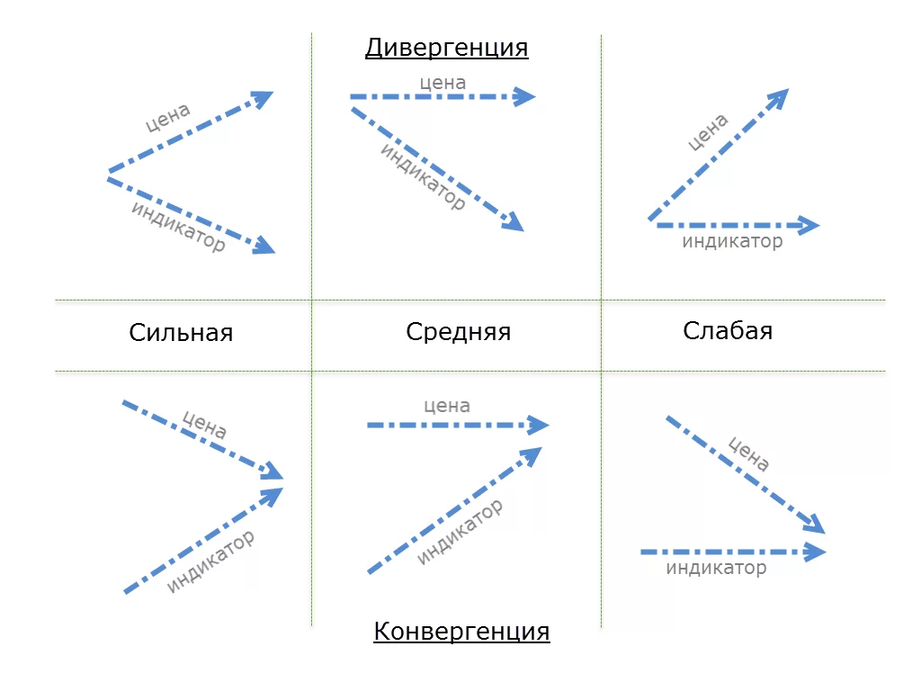 Дивергенция и Конвергенция