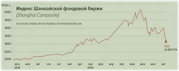 снижение активности индекса