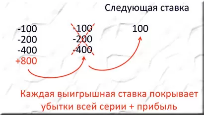 торговая методика по мартингейлу