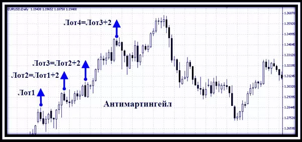 анти мартингейл, новая стратегия