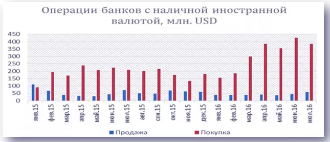 банки с активностью валюты