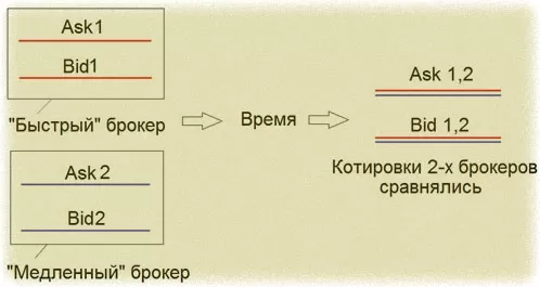 схема арбитража