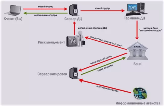 как работают типичные дилинговые центры