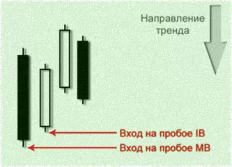 ложные сигналы и сетапы price action