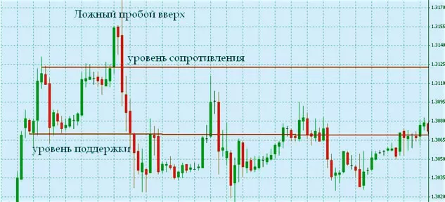 Сетапы и разновидности Price Action Fakey 