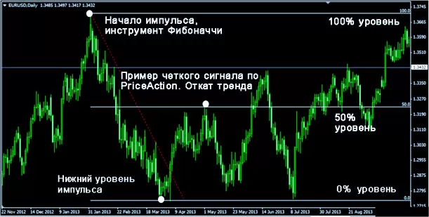 торгуем с графиком, поиск откатов